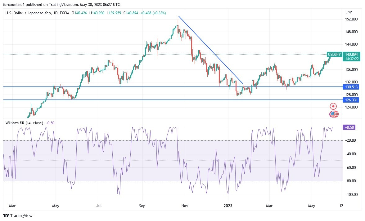 Gráfico del Análisis Técnico USD/JPY Gráfico del Análisis Técnico USD/JPY