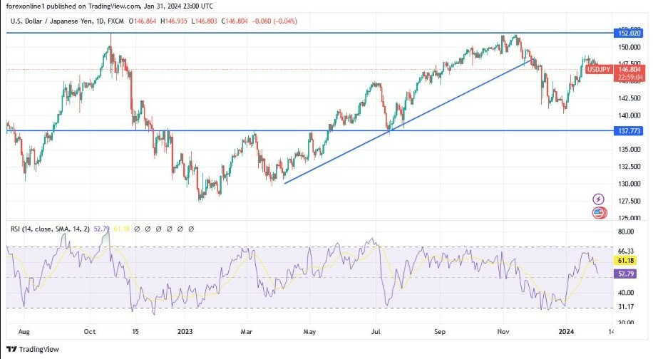 USD/JPY Hoy: Análisis Técnico 01/02 Gráfico | DailyForex.com