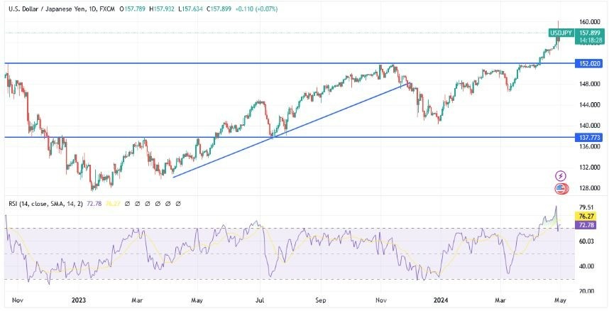 USD/JPY Hoy: Análisis Técnico 01/05 Gráfico | DailyForex.com USD/JPY Hoy: Análisis Técnico 01/05 Gráfico | DailyForex.com