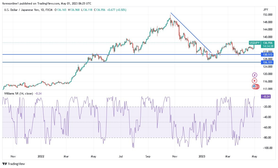 Gráfico del Análisis Técnico USD/JPY