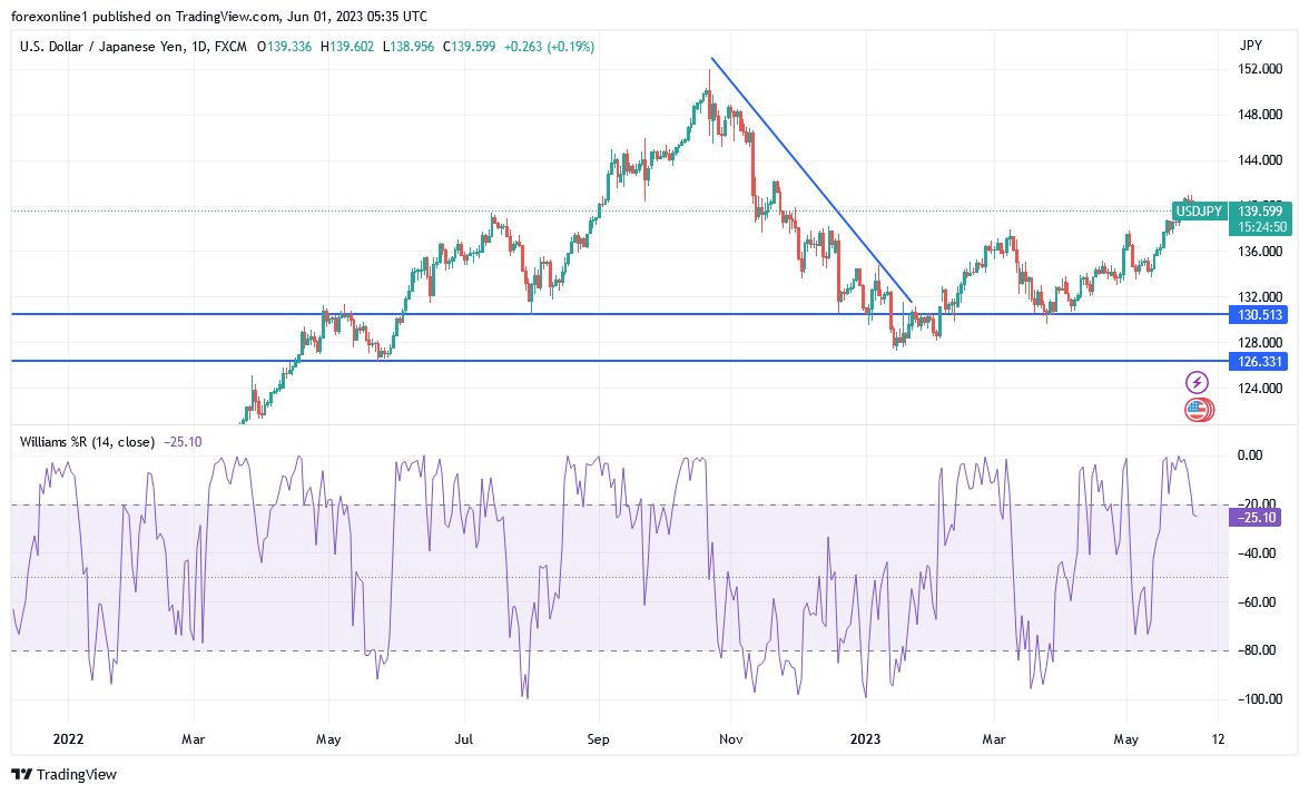 Gráfico del Análisis Técnico USD/JPY Gráfico del Análisis Técnico USD/JPY