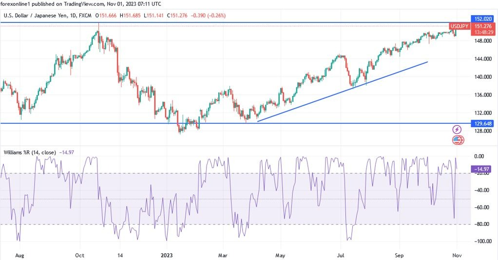 Gráfico del Análisis Técnico USD/JPY Gráfico del Análisis Técnico USD/JPY