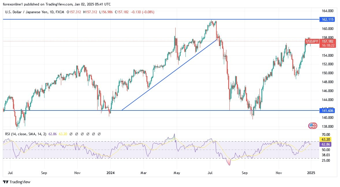 Gráfico del Análisis Técnico USD/JPY 