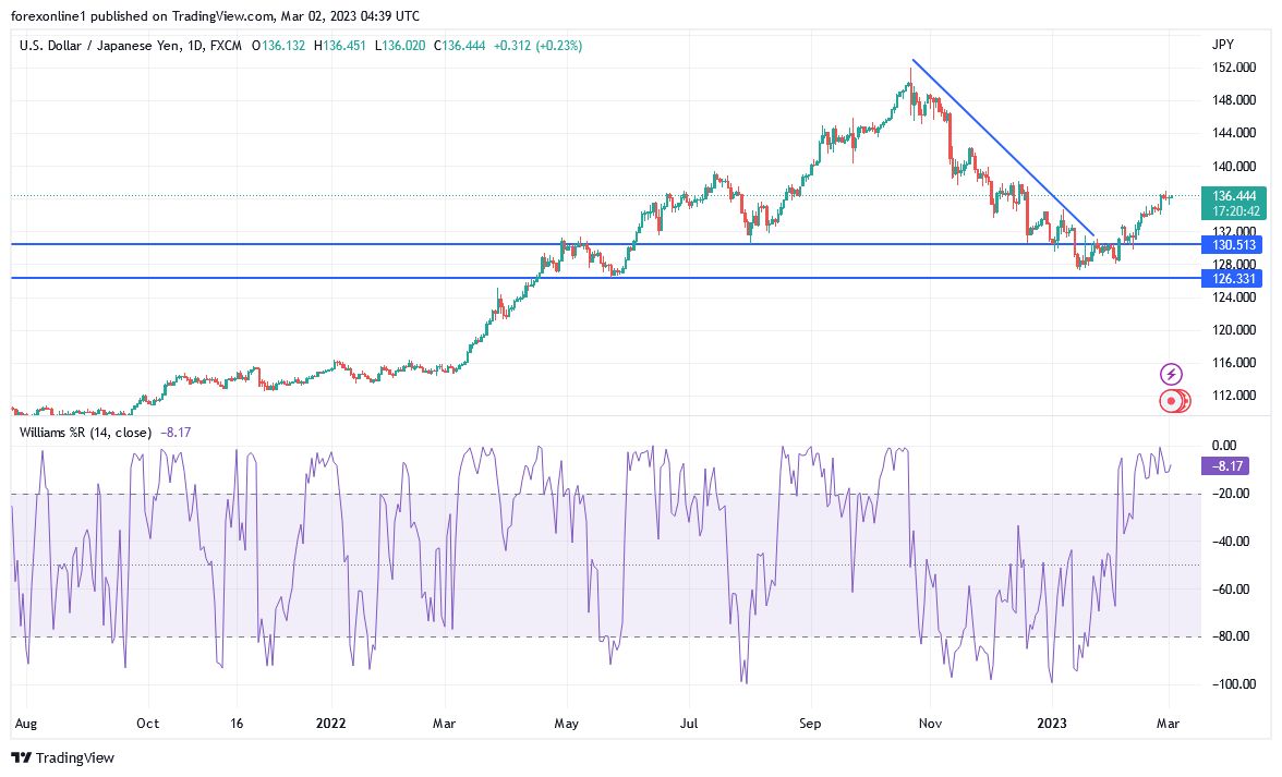 Análisis Técnico del USD/JPY