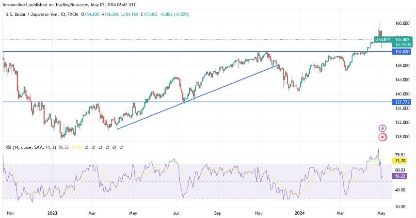 USD/JPY Hoy: Análisis Técnico 02/05 Gráfico | DailyForex.com USD/JPY Hoy: Análisis Técnico 02/05 Gráfico | DailyForex.com