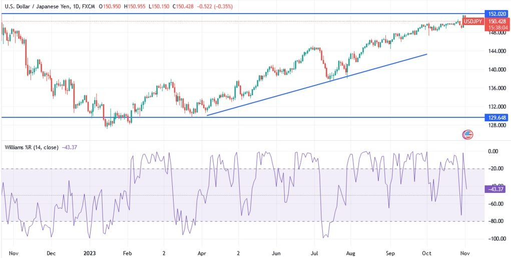 Gráfico del Análisis Técnico USD/JPY Gráfico del Análisis Técnico USD/JPY