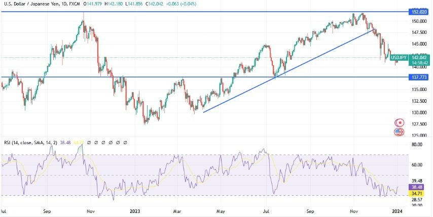 Gráfico del Análisis Técnico USD/JPY 
