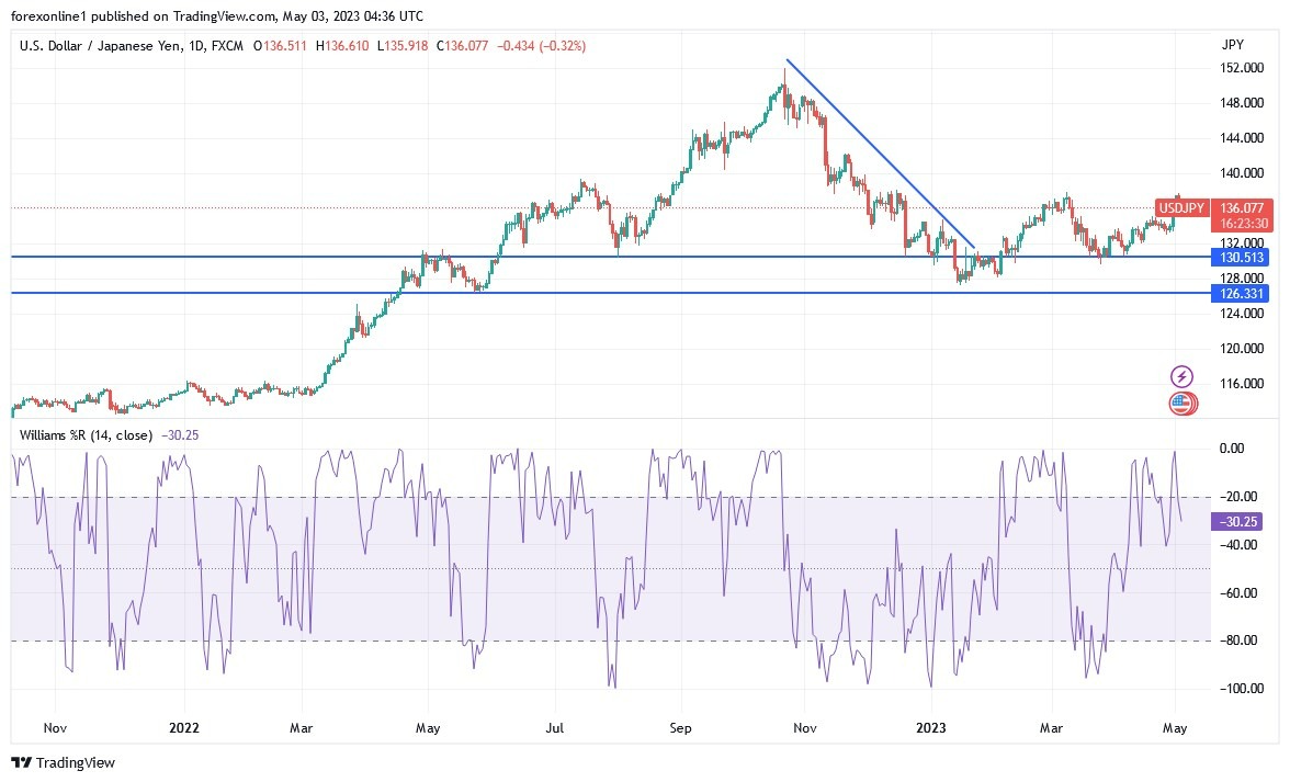 Gráfico del Análisis Técnico USD/JPY Gráfico del Análisis Técnico USD/JPY