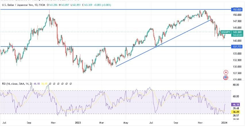 Gráfico del Análisis Técnico USD/JPY 