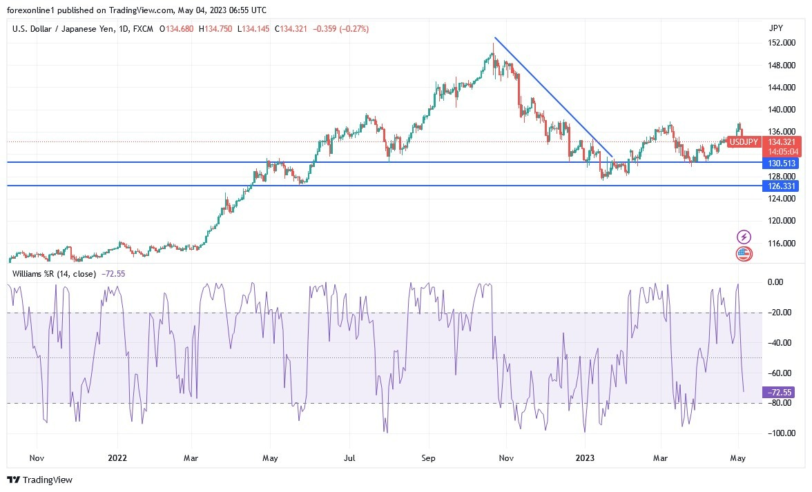 Gráfico del Análisis Técnico USD/JPY
