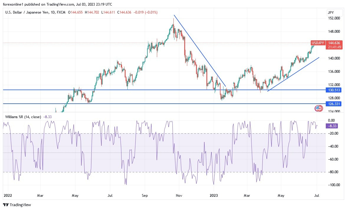 Gráfico del Análisis Técnico USD/JPY