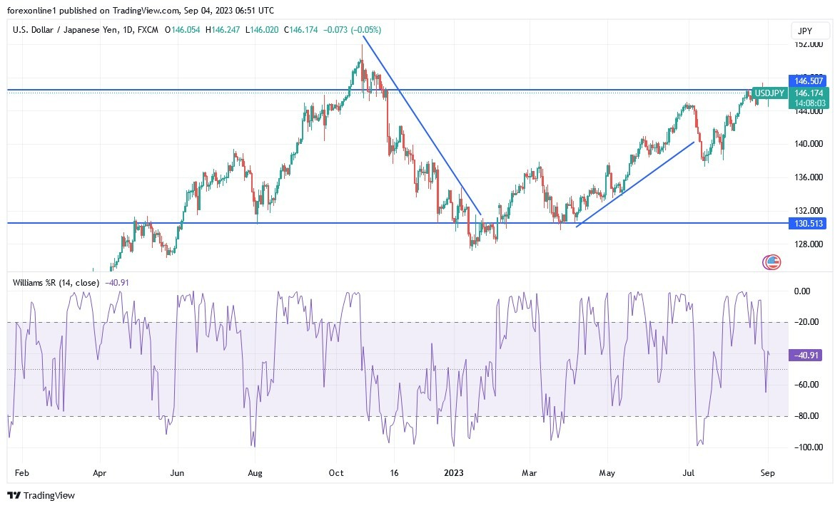 Gráfico del Análisis Técnico USD/JPY