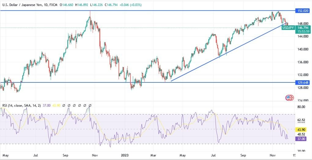 Gráfico del Análisis del USD/JPY