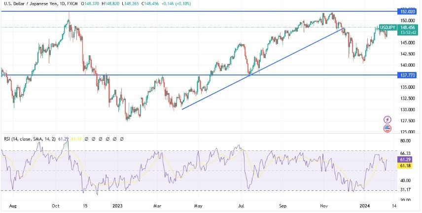 USD/JPY Hoy: Análisis Técnico 05/02 Gráfico | DailyForex.com