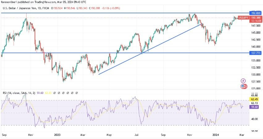 USD/JPY Hoy: Análisis Técnico 05/03 Gráfico | DailyForex.com USD/JPY Hoy: Análisis Técnico 05/03 Gráfico | DailyForex.com