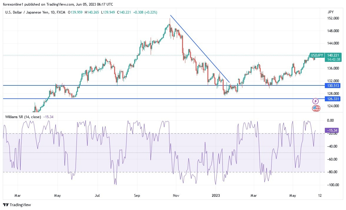 Gráfico del Análisis Técnico USD/JPY Gráfico del Análisis Técnico USD/JPY