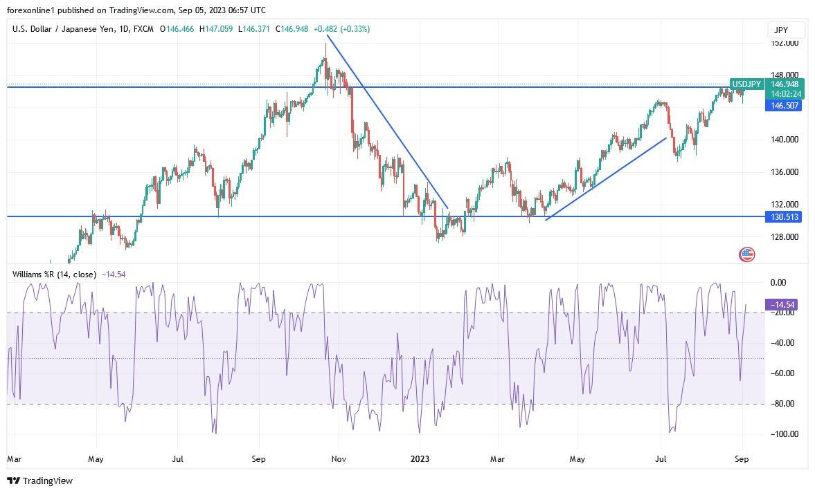 Gráfico del Análisis Técnico USD/JPY