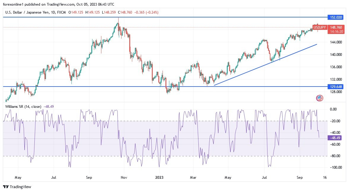 Gráfico del Análisis Técnico USD/JPY 