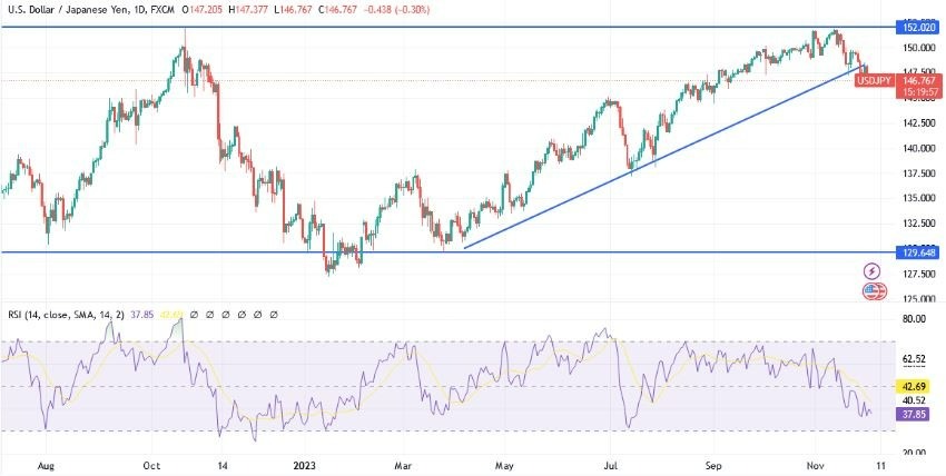 Gráfico del Análisis Técnico USD/JPY 