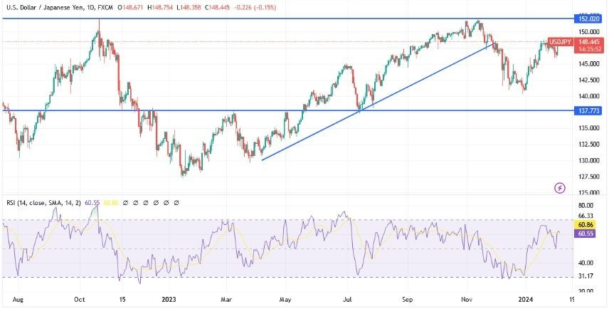 USD/JPY Hoy: Análisis Técnico 06/02 Gráfico | DailyForex.com