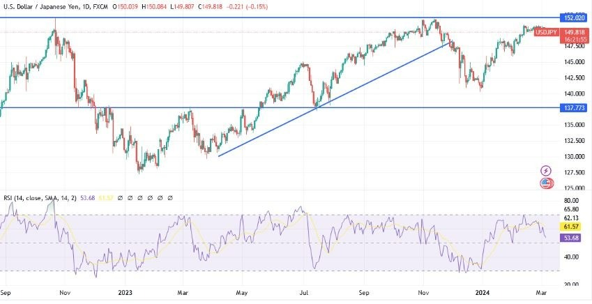 USD/JPY Hoy: Análisis Técnico 06/03 Gráfico | DailyForex.com