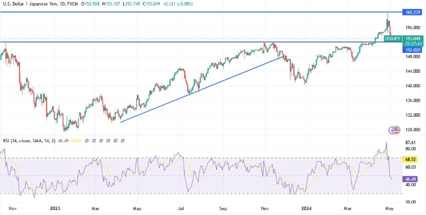 USD/JPY Hoy: Análisis Técnico 06/05 Gráfico | DailyForex.com
