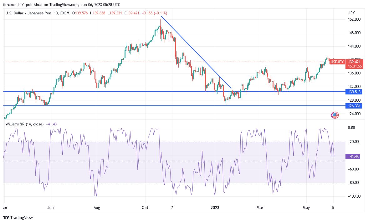 Gráfico del Análisis Técnico USD/JPY