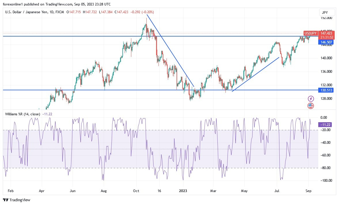 Gráfico del Análisis Técnico USD/JPY