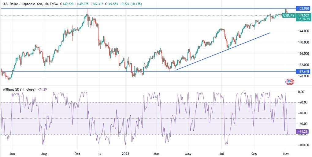 Gráfico del Análisis Técnico USD/JPY Gráfico del Análisis Técnico USD/JPY