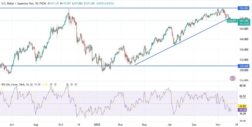 Gráfico del Análisis Técnico USD/JPY 