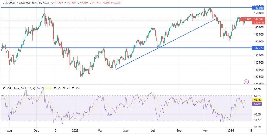 USD/JPY Hoy: Análisis Técnico 07/02 Gráfico | DailyForex.com