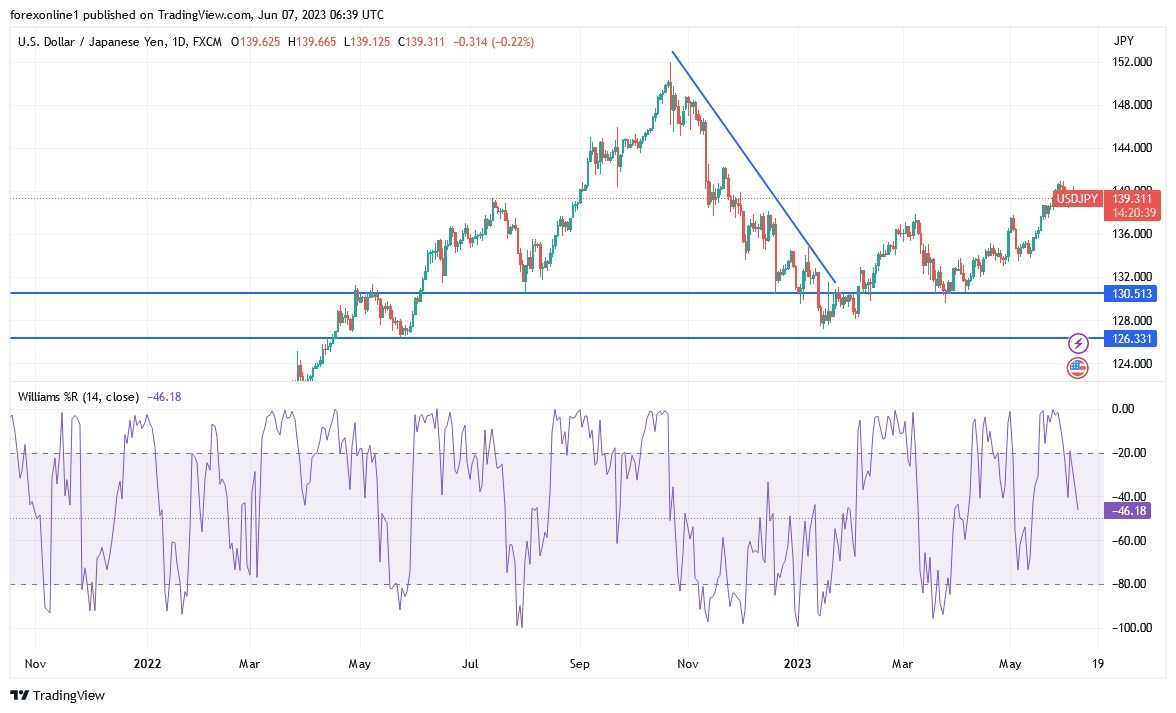 Gráfico del Análisis Técnico USD/JPY