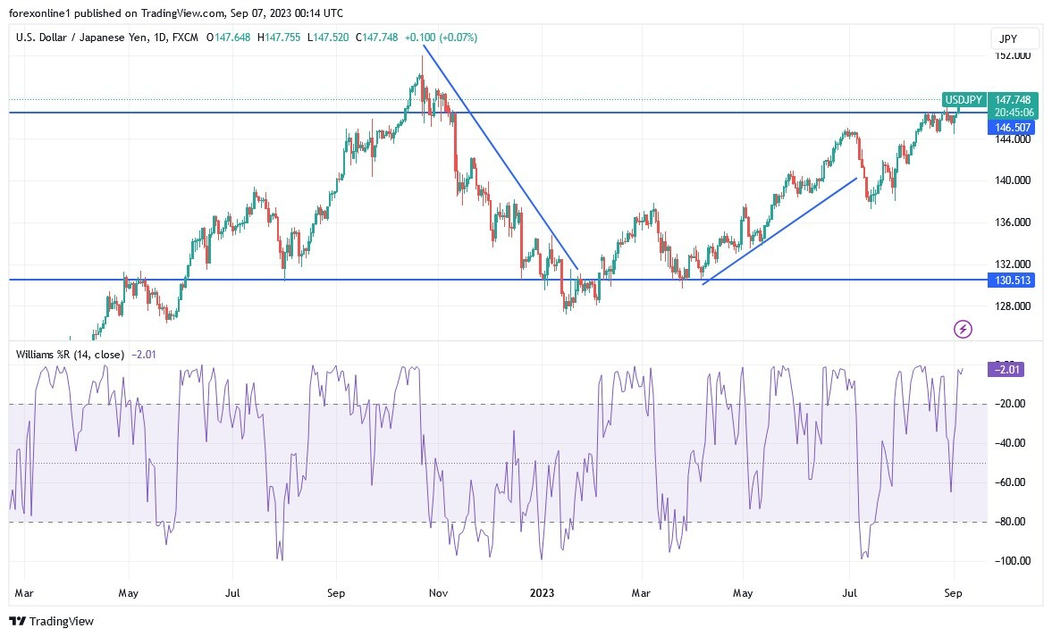 Gráfico del Análisis Técnico USD/JPY