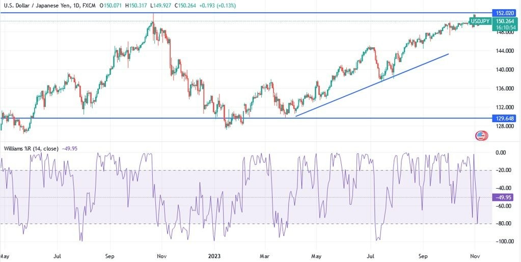 Gráfico del Análisis Técnico USD/JPY Gráfico del Análisis Técnico USD/JPY