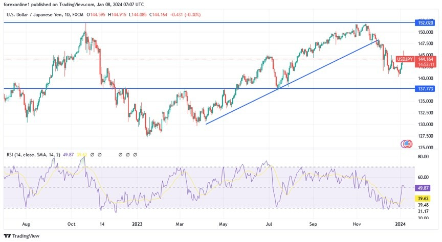 USD/JPY Gráfica Hoy Análisis 08/01