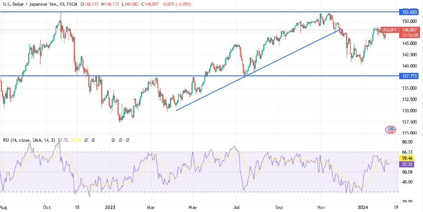 USD/JPY Hoy: Análisis Técnico 08/02 Gráfico | DailyForex.com USD/JPY Hoy: Análisis Técnico 08/02 Gráfico | DailyForex.com