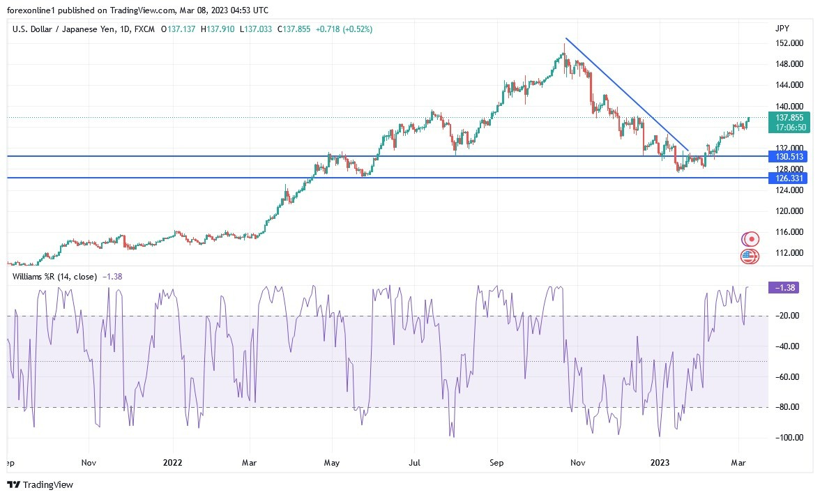 Gráfico del Análisis Técnico USD/JPY