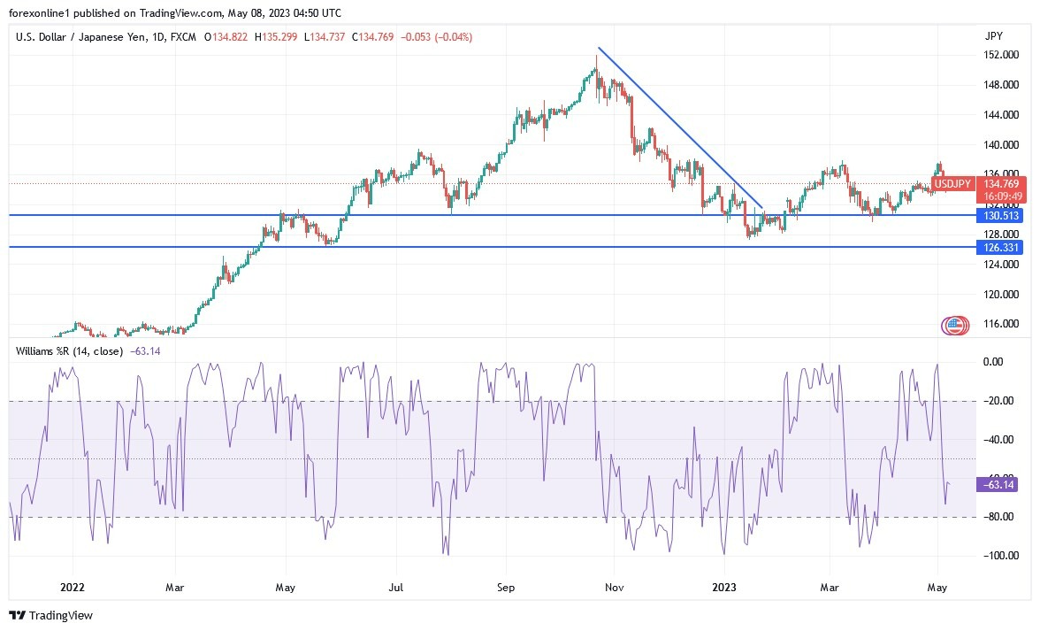 Gráfico del Análisis Técnico del USD/JPY