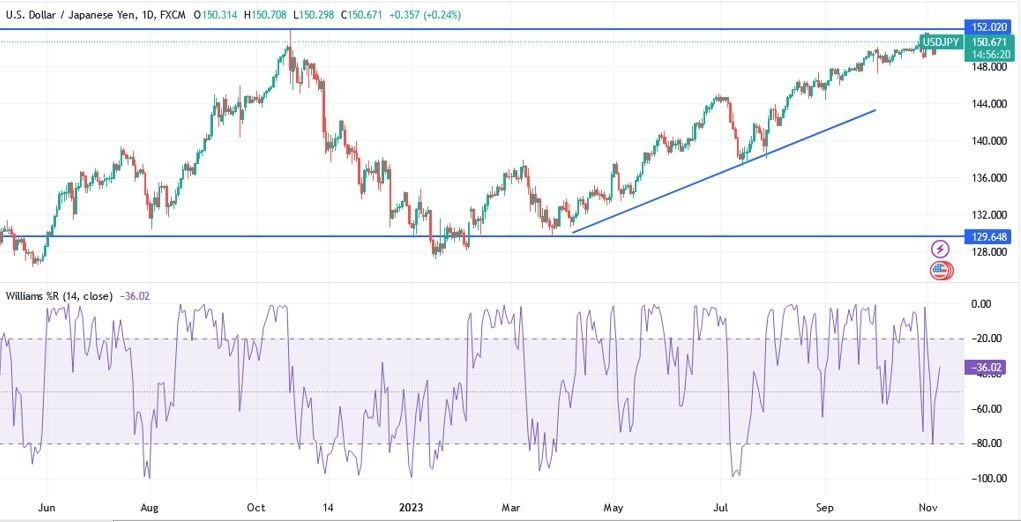 Gráfico del Análisis Técnico USD/JPY Gráfico del Análisis Técnico USD/JPY