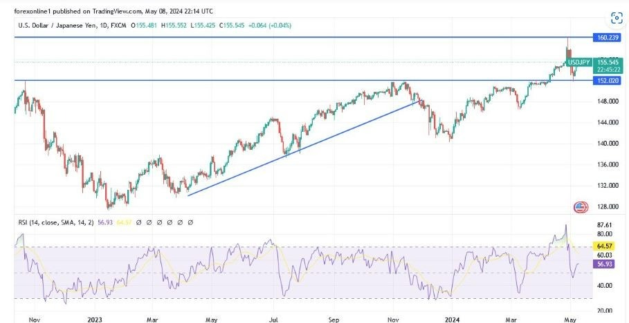 USD/JPY Hoy: Análisis Técnico 09/05 Gráfico | DailyForex.com USD/JPY Hoy: Análisis Técnico 09/05 Gráfico | DailyForex.com