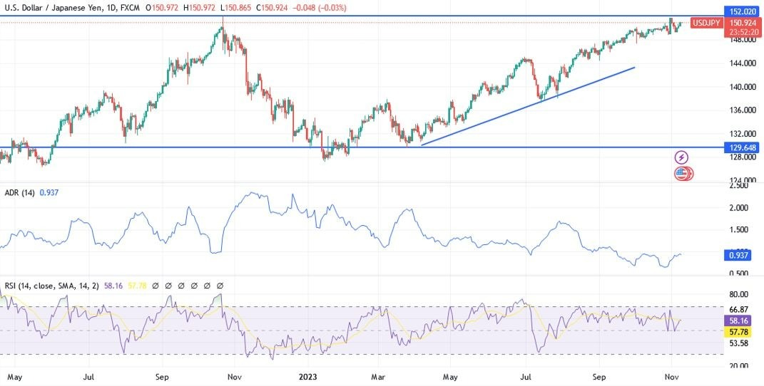 Gráfico del Análisis Técnico USD/JPY Gráfico del Análisis Técnico USD/JPY