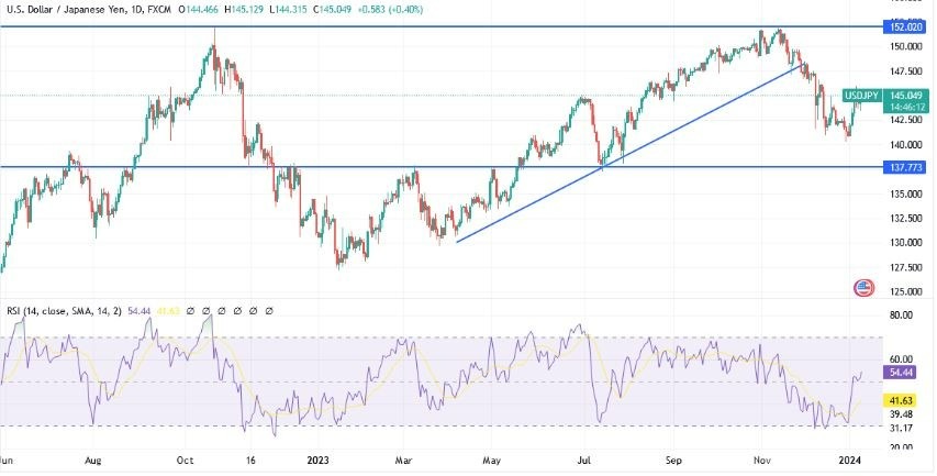 USD/JPY Gráfica Hoy Análisis 10/01