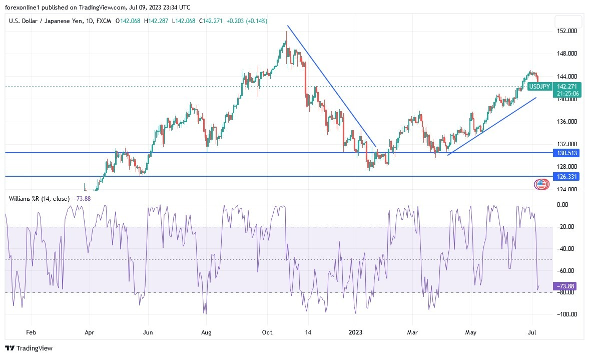 Gráfico del Análisis Técnico USD/JPY