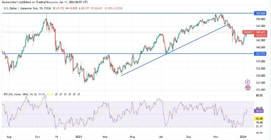 USD/JPY Gráfica Hoy Análisis 11/01
