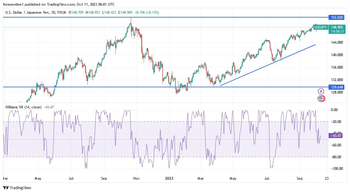 Gráfico del Análisis Técnico USD/JPY 