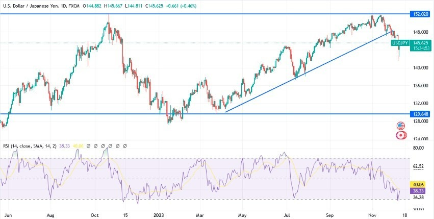 Gráfico del Análisis Técnico USD/JPY 