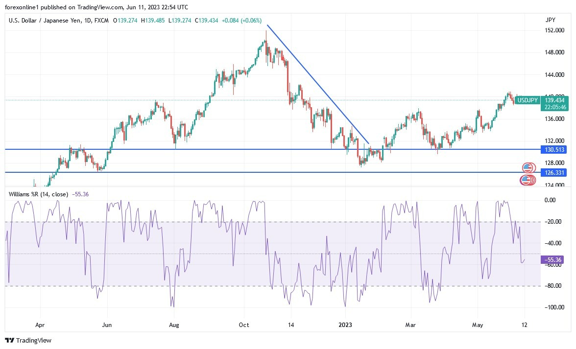 Gráfico del Análisis Técnico del USD/JPY