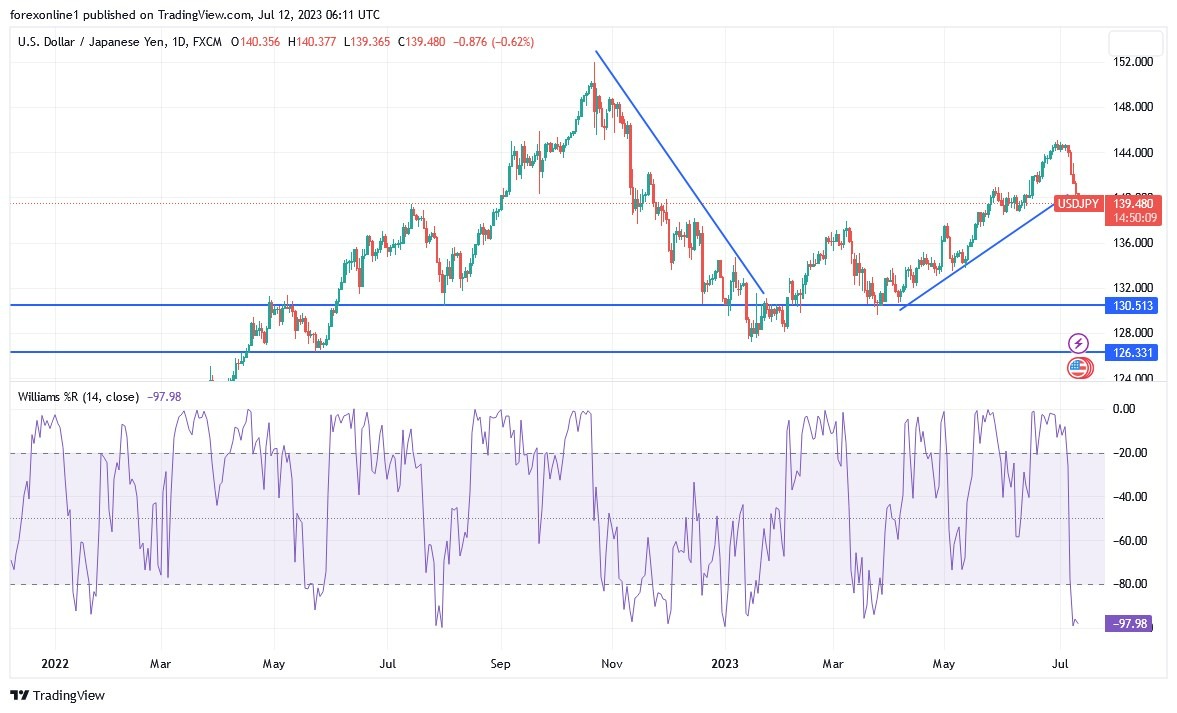 Gráfico del Análisis Técnico USD/JPY Gráfico del Análisis Técnico USD/JPY
