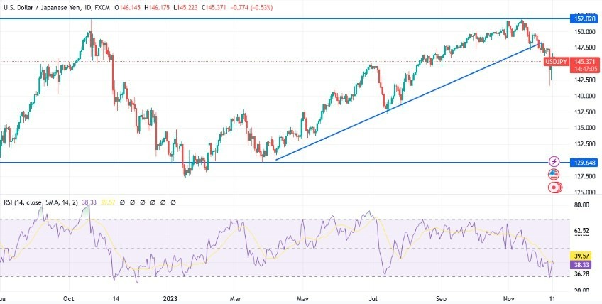 Gráfico del Análisis Técnico USD/JPY Gráfico del Análisis Técnico USD/JPY