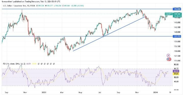USD/JPY Hoy: Análisis Técnico 13/02 Gráfico | DailyForex.com